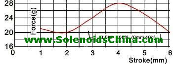 Force & Stroke Graph of Solenoid