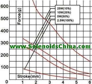 Force & Stroke of Solenoid