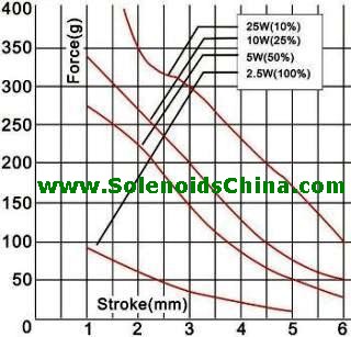 Force & Stroke of Solenoid