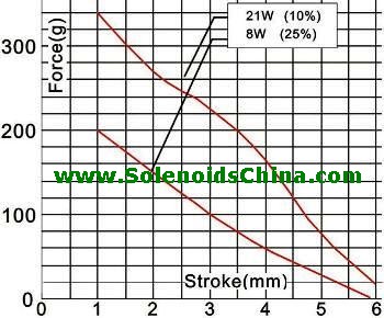 Force & Stroke of Solenoid