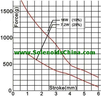 Force & Stroke of Solenoid