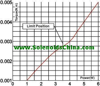 Output Torque & Power Graph