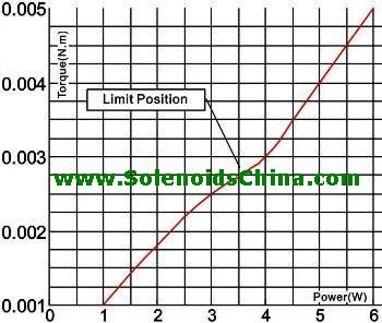 Output Torque & Power Graph