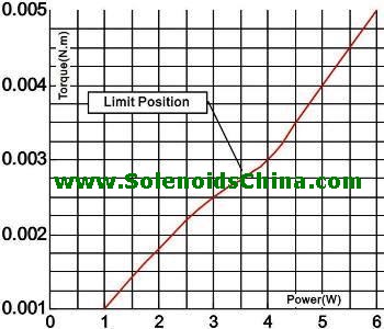 Output Torque & Power Graph