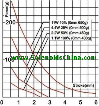 Force vs Stroke Graph of Linear Solenoid