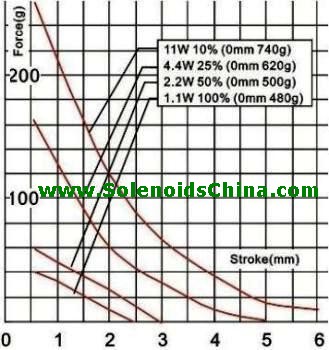 Force vs Stroke Graph of Linear Solenoid