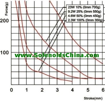 Force vs Stroke Graph of Linear Solenoid