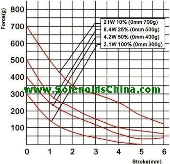 Force vs Stroke Graph of Linear Solenoid