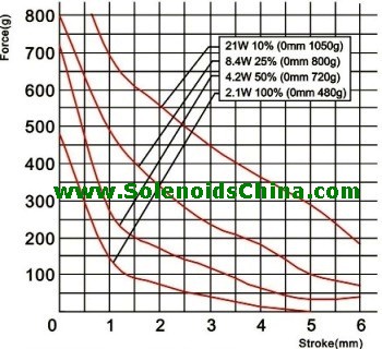 Force vs Stroke Graph of Linear Solenoid