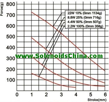 Force vs Stroke Graph of Linear Solenoid