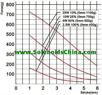 Force vs Stroke Graph of Linear Solenoid