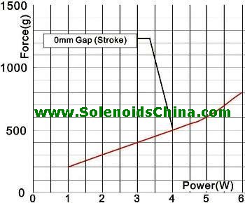 Force & Power Graph of Solenoid