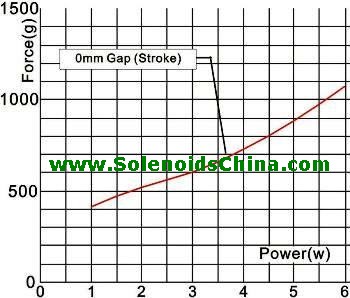 Force & Power Graph of Solenoid