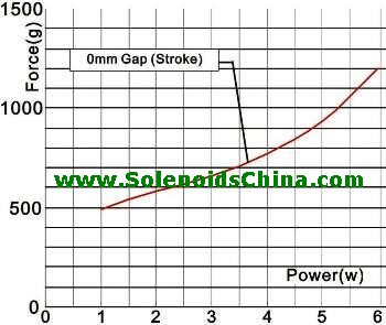 Force & Power Graph of Solenoid