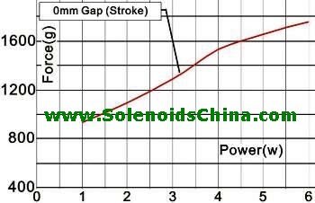 Force & Power Graph of Solenoid