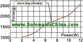 Force & Power Graph of Solenoid