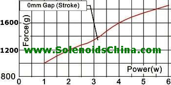 Force & Power Graph of Solenoid