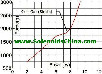 Force & Power Graph of Solenoid