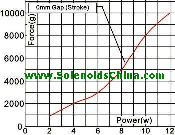 Force & Power Graph of Solenoid