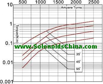 Output Torque & Ampere Turns Graph