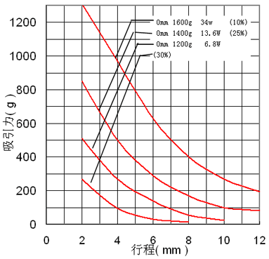 Force/Stroke Graph