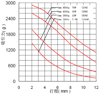 Force/Stroke Graph