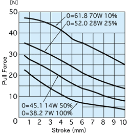 SDC-1564-15H-Force-Stroke
