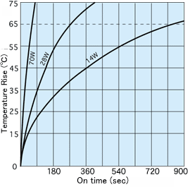 SDC-1564-15H-Temperature-Rise